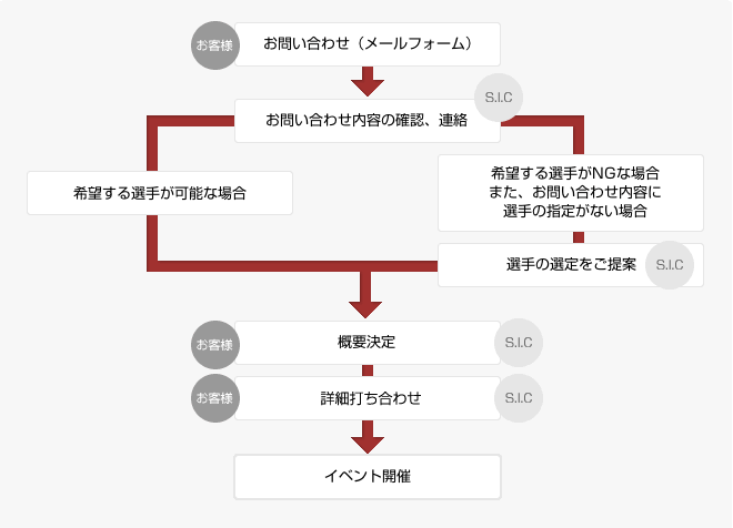 お問い合わせからイベントまでの流れの図